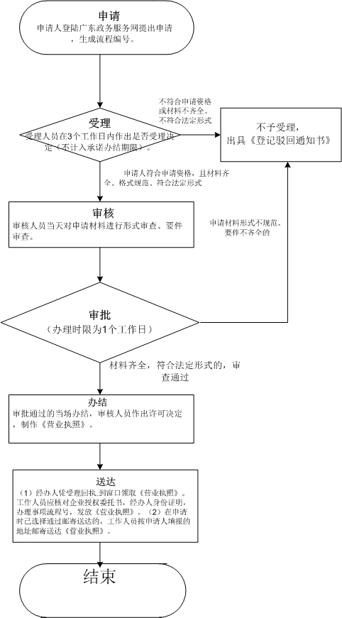 想在深圳注冊公司，教你幾招（深度解析深圳公司注冊流程和材料）